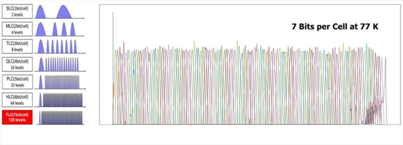 Kioxia разработала память NAND с записью 7 бит в ячейку