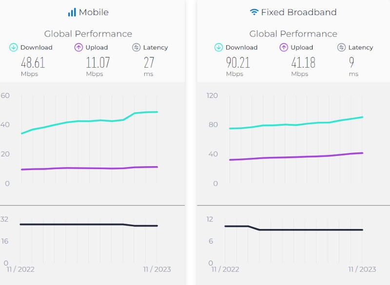 Россия скатилась до второй сотни в глобальном рейтинге скорости мобильного интернета 