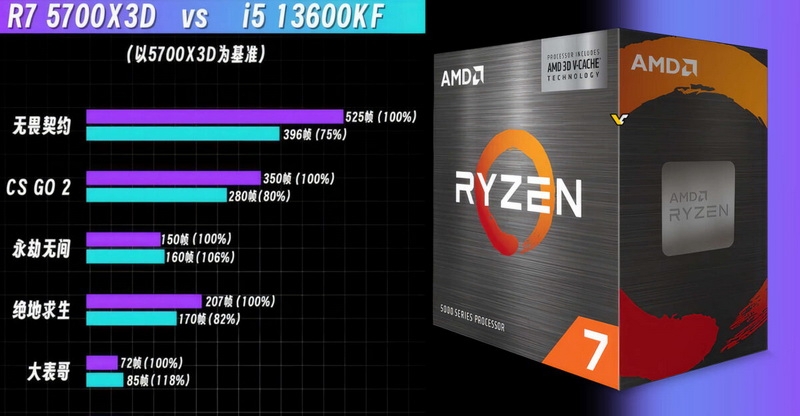 AMD начала продажи Ryzen 7 5700X3D — в играх он потягается с Core i5-13600KF 