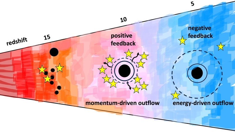 Первые чёрные дыры родились не из звёзд, подтвердили данные телескопа «Джеймс Уэбб» 