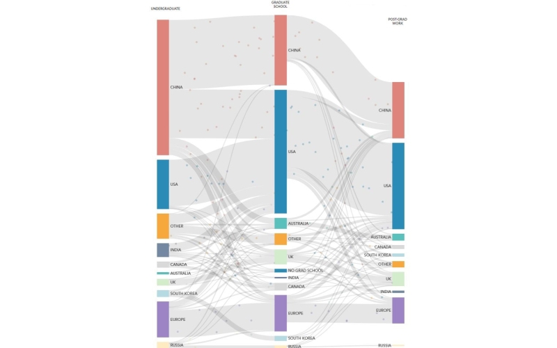 США отстали: большинство ведущих специалистов в сфере ИИ в мире — китайцы 